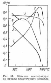 Влияние температуры на предел прочности металла
