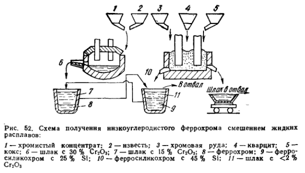 Схема получения низкоуглеродистого феррохрома смешением жидких расплавов