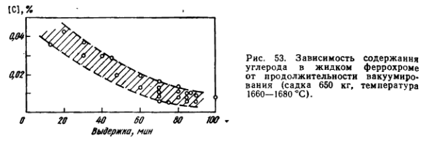 Зависимость содержания углерода в жидком феррохроме от продолжительности вакуумирования