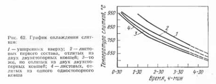 График охлаждения слитков