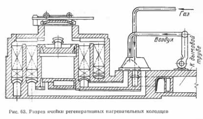 Разрез ячейки регенеративных нагревательных колодцев