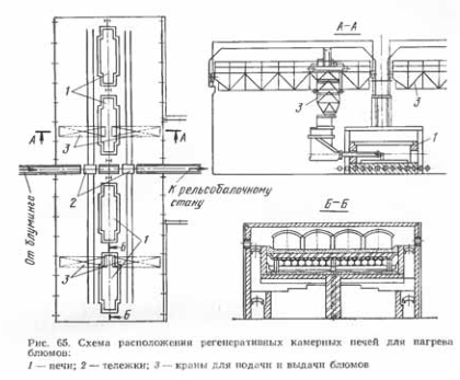 Схема расположения регенеративных камерных печей для нагрева блюмов
