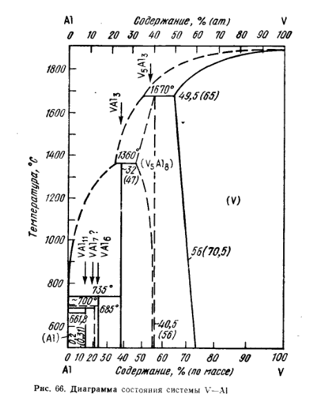 Диаграмма состояния системы V-Al