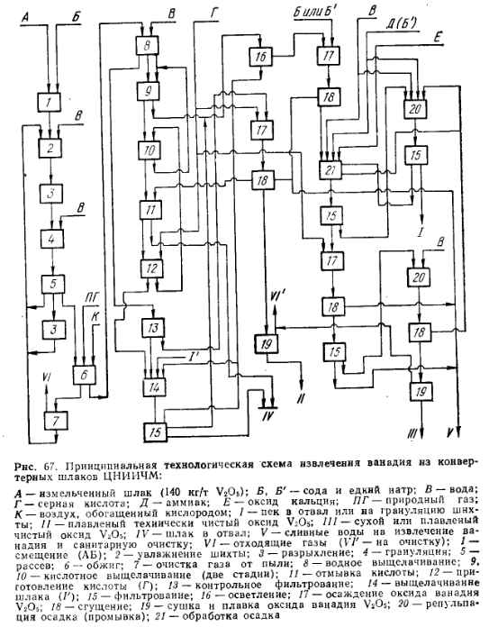 Принципиальная технологическая схема извлечения ванадия из конвертерных шлаков