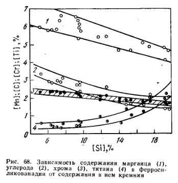 Зависимость содержания марганца, углерода, хрома, титана в ферросиликованадии от содержания в нем кремния
