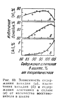 Зависимость содержания ванадия, извлечения ванадия и содержания алюминия в сплаве от количества восстановителя в шихте.