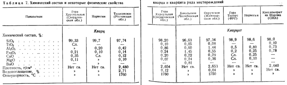 Химический состав и некоторые физические свойства кварца и кварцита ряда месторождений