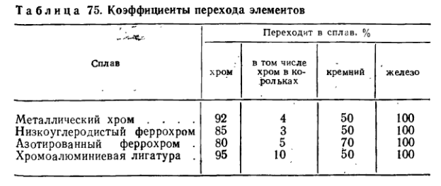 Коэффициенты перехода элементов