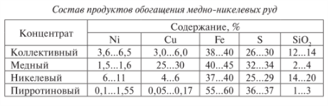 Состав продуктов обогащения медно-никелевых руд