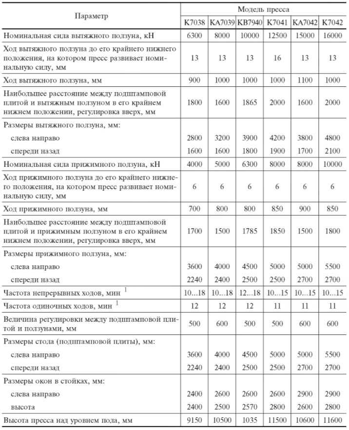 Основные параметры прессов четырехкривошипных закрытых двойного действия