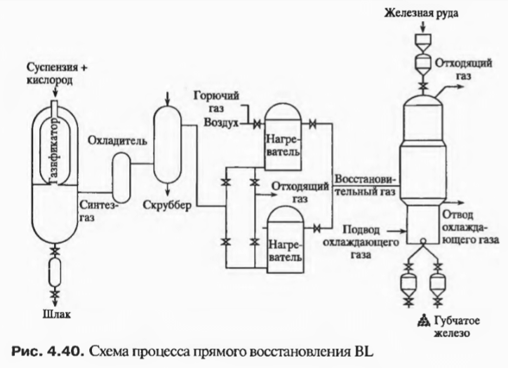 Схема процесса прямого восстановления ВL