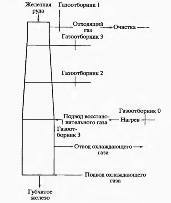 Конфигурация шахты в установке прямого восстановления