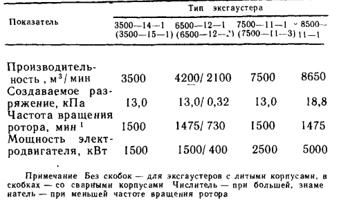 Характеристика эксгаустеров некоторых типов