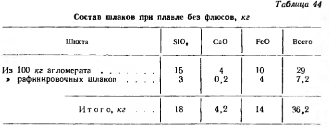 Состав шлаков при плавке без флюсов, кг