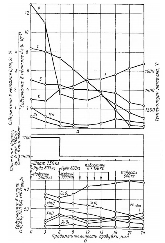 Изменение состава и температуры металла (а) и состава шлака (б) по ходу кислородно-конвертерного процесса в конвертере  