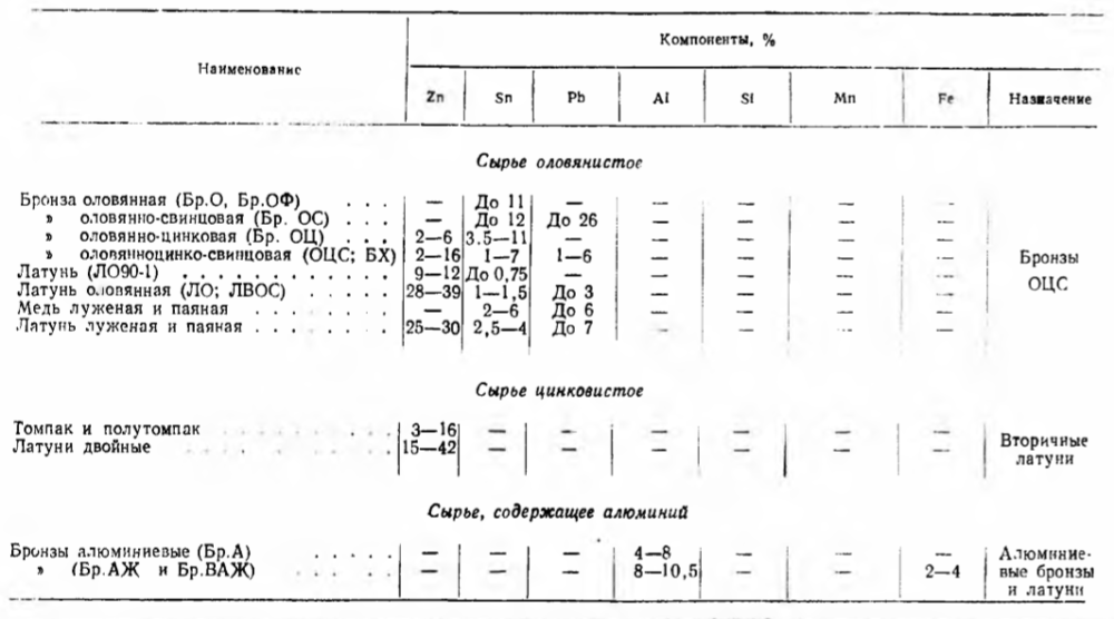 Классификация сырья медных сплавов по содержанию основных компонентов сплава