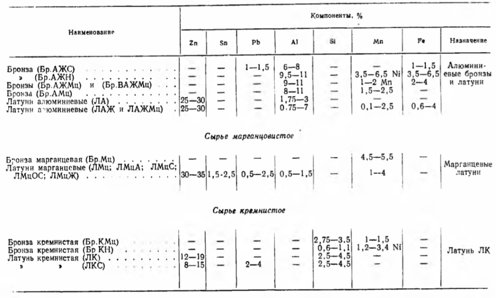 Классификация сырья медных сплавов по содержанию основных компонентов сплава