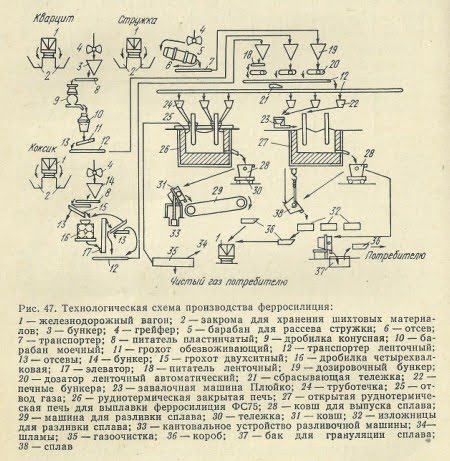 Технологическая схема производства ферросилиция