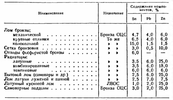 Ориентировочный состав оловосодержащего сырья