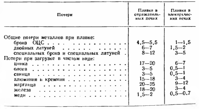 Потери металлов при выплавке медных сплавов