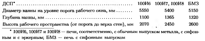 Основные размеры рабочего пространства 100-т водоохлажаемых дуговых сталеплавильных печей (ДСП)