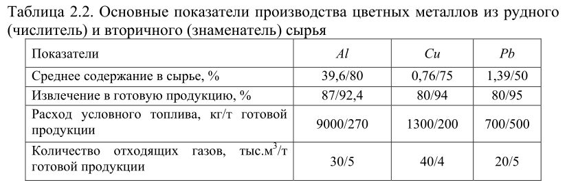 Основные показатели производства цветных металлов из рудного (числитель) и вторичного (знаменатель) сырья