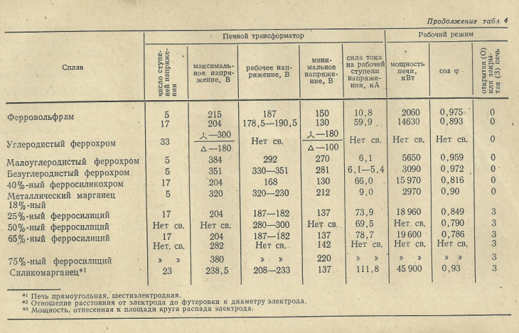 Технические данные некоторых ферросплавных печей