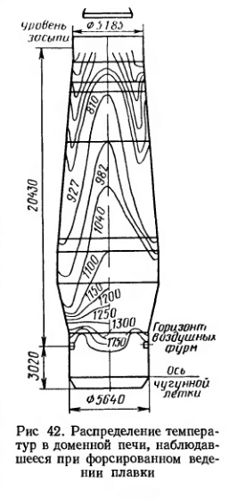Распределение температур в доменной печи, наблюдавшееся при форсированном ведении плавки