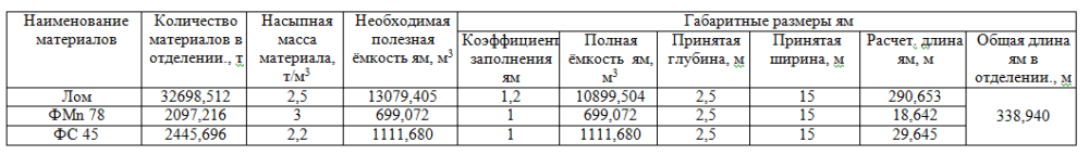 Емкости и габаритные размеры ям в шихтовом отделении