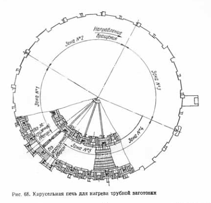 Карусельная печь для нагрева трубной заготовки