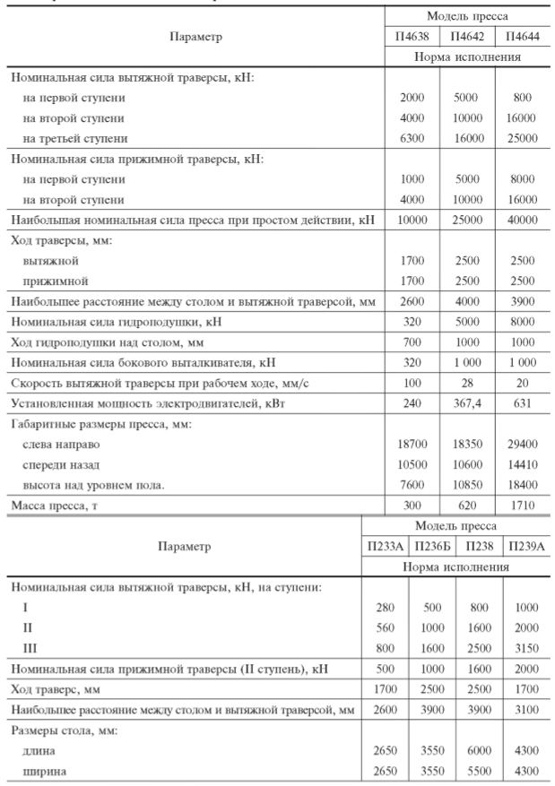 Гидравлические колонные прессы двойного действия для листовой штамповки