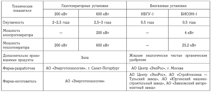 Биоэнергетические установки, производимые в России