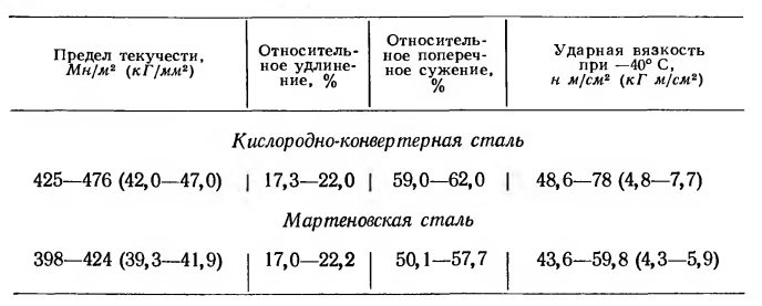 Сравнение свойств кислородно-конвертерной и мартеновской стали 