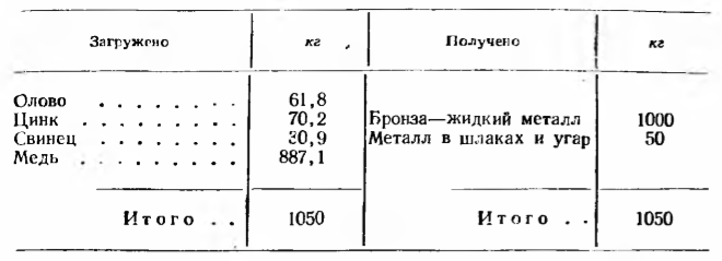 Баланс металлов при плавке бронзы ОЦС6-6-3