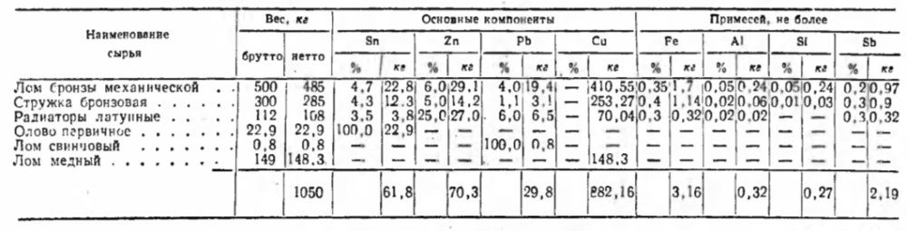 Шихта для производства бронзы ОЦС6-6-3