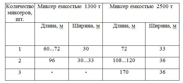 Параметры (длина и ширина) миксерного отделения