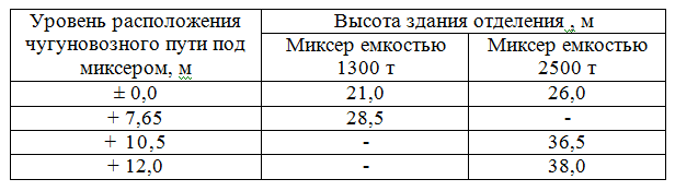 Параметры (высота) миксерного отделения