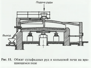 Обжиг сульфидных руд в кольцевой печи на вра щающемся поде