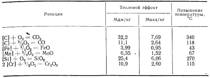 ТЕПЛОВОЙ ЭФФЕКТ И РАСЧЕТНОЕ ПОВЫШЕНИЕ ТЕМПЕРАТУРЫ ВАННЫ ПРИ ОКИСЛЕНИИ 1% ЭЛЕМЕНТА ГАЗООБРАЗНЫМ КИСЛОРОДОМ
