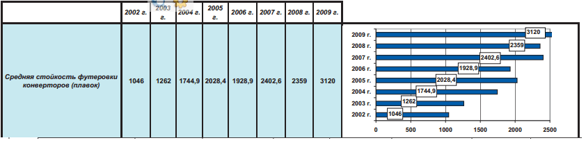 Развитие кислородно-конвертерного производства стали