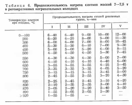 Продолжительность нагрева слитков массой 7—7,5 т в регенеративных нагревательных колодцах
