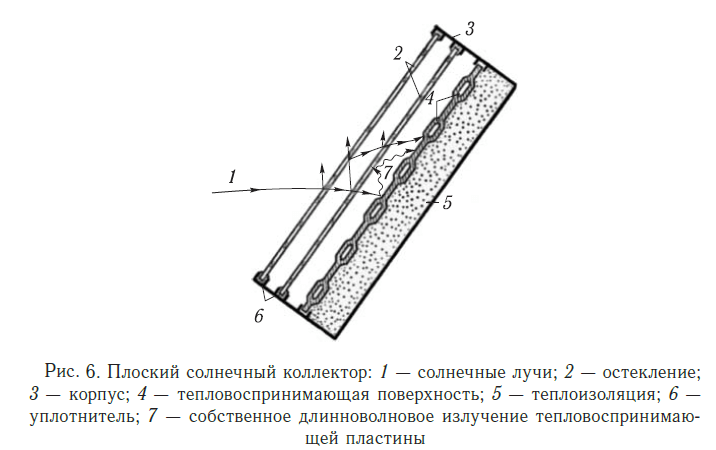 Плоский солнечный коллектор