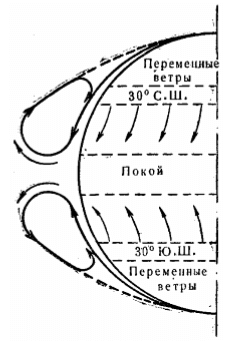 Схема общей циркуляции земной атмосферы