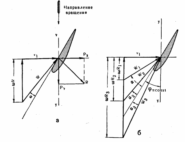 схема действия сил воздушного потока 