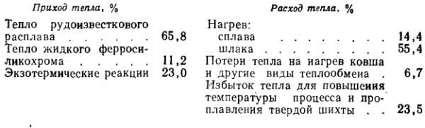 тепловой баланс