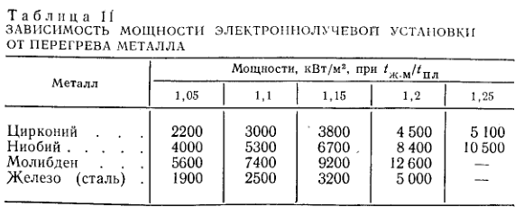 Зависимость мощности электроннолучевой установки от перегрева металла