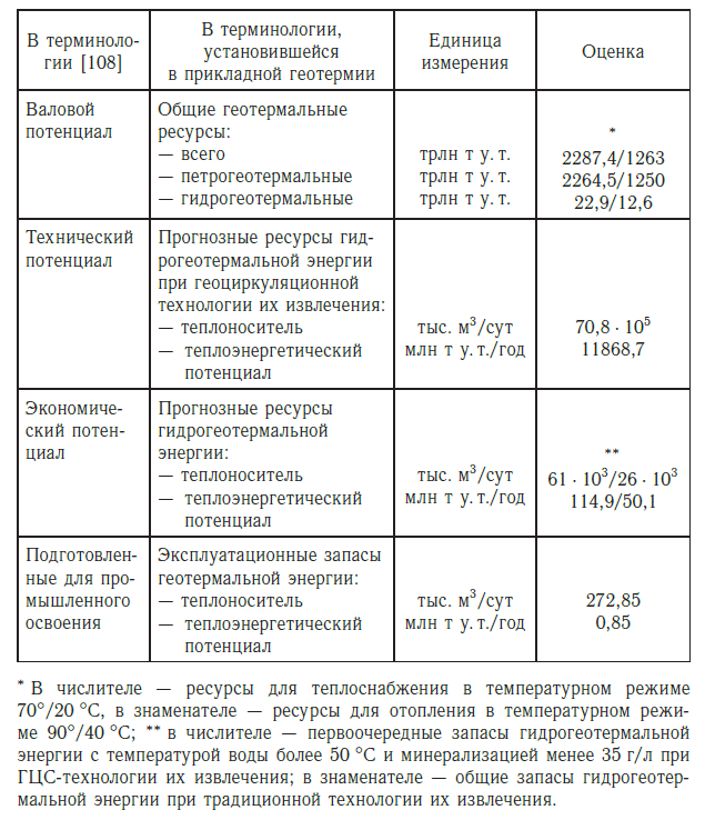 Классификация ресурсов геотермальной энергии
