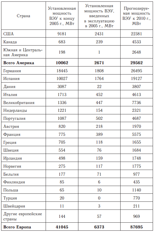 Состояние развития ветроэнергетики в мире в 2005 г. и прогноз на 2010 г.