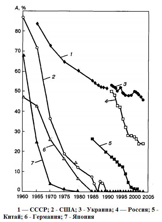 Развитие кислородно-конвертерного производства стали