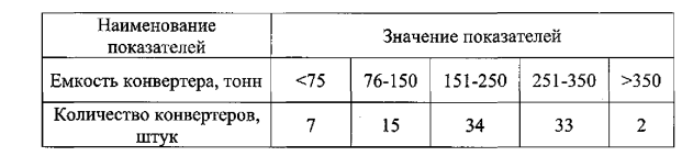 Развитие кислородно-конвертерного производства стали